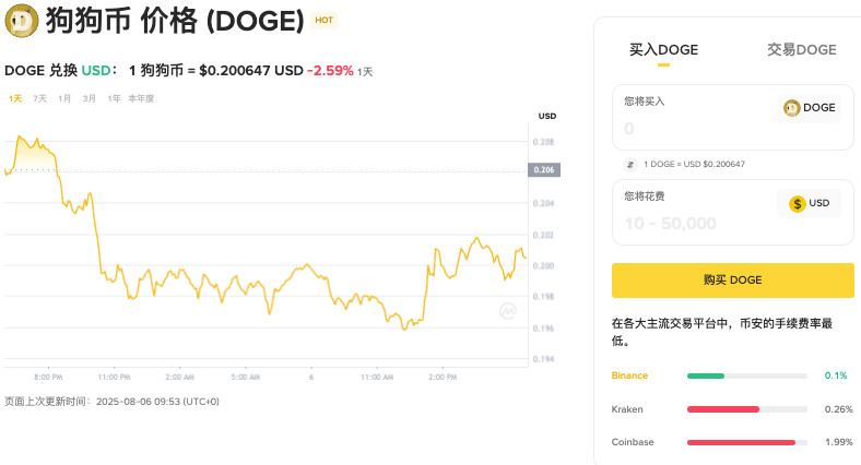 狗狗币DOGE价格预测： 2025年、2026年 - 2030年 - php中文网